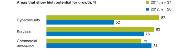 Areas that show high potential for growth